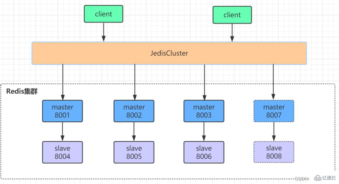 Redis集群操作的方法  redis 第4张