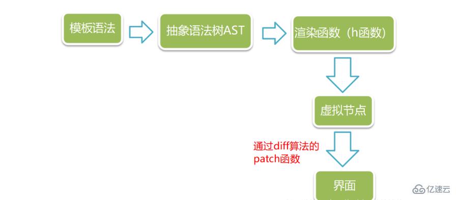 vue抽象语法树和虚拟dom的区别有哪些  vue 第1张