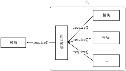 Node.js中的package.json与cnpm命令行工具怎么使用