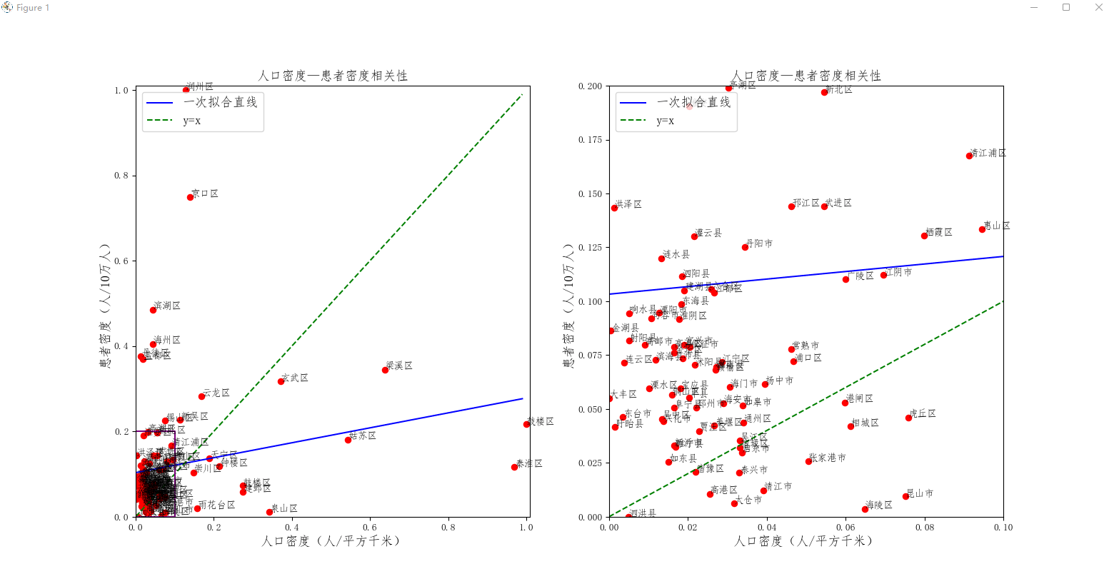 python单因素分析线性拟合及地理编码源码分析