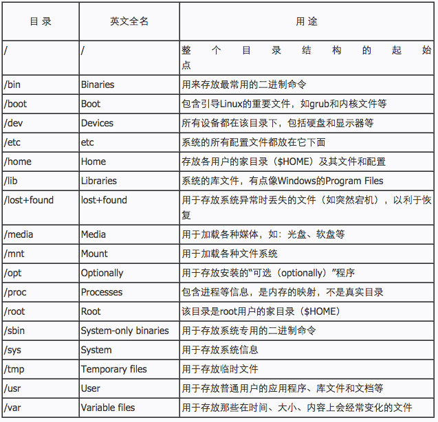 Linux中目录的作用与内容是什么