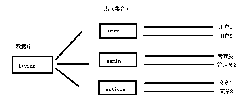 MongoDB怎么实现创建删除数据库、创建删除表、数据增删改查  mongodb 第2张