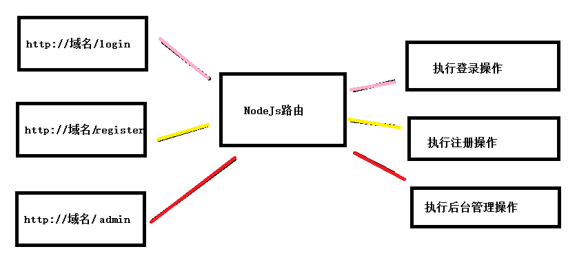 Node.js的路由、EJS模板引擎、GET和POST请求实例分析