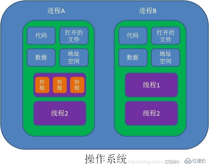 Java基于quasar如何实现协程池