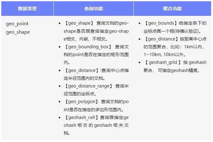 Elasticsearch在地理信息空间索引的知识点有哪些