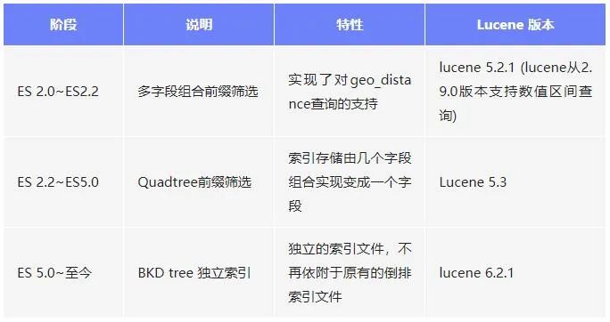 Elasticsearch在地理信息空间索引的知识点有哪些