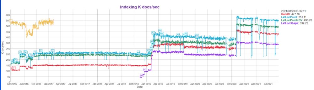 Elasticsearch在地理信息空间索引的知识点有哪些