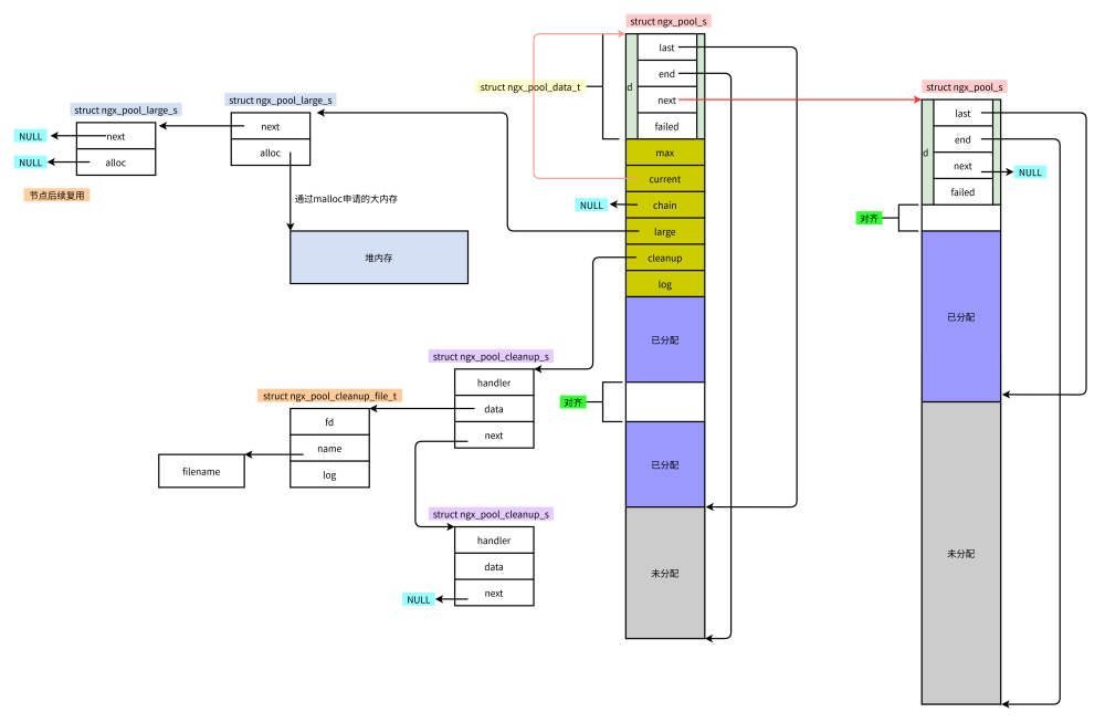 nginx内存池如何实现  nginx 第1张