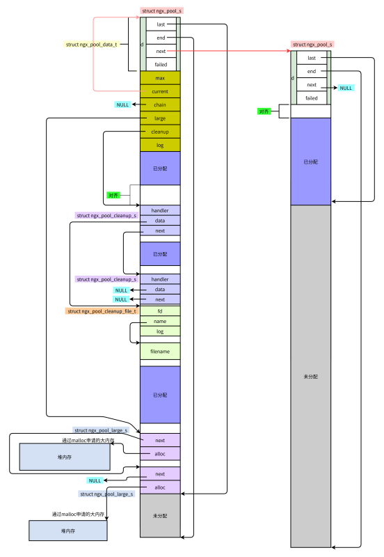 nginx内存池如何实现  nginx 第2张