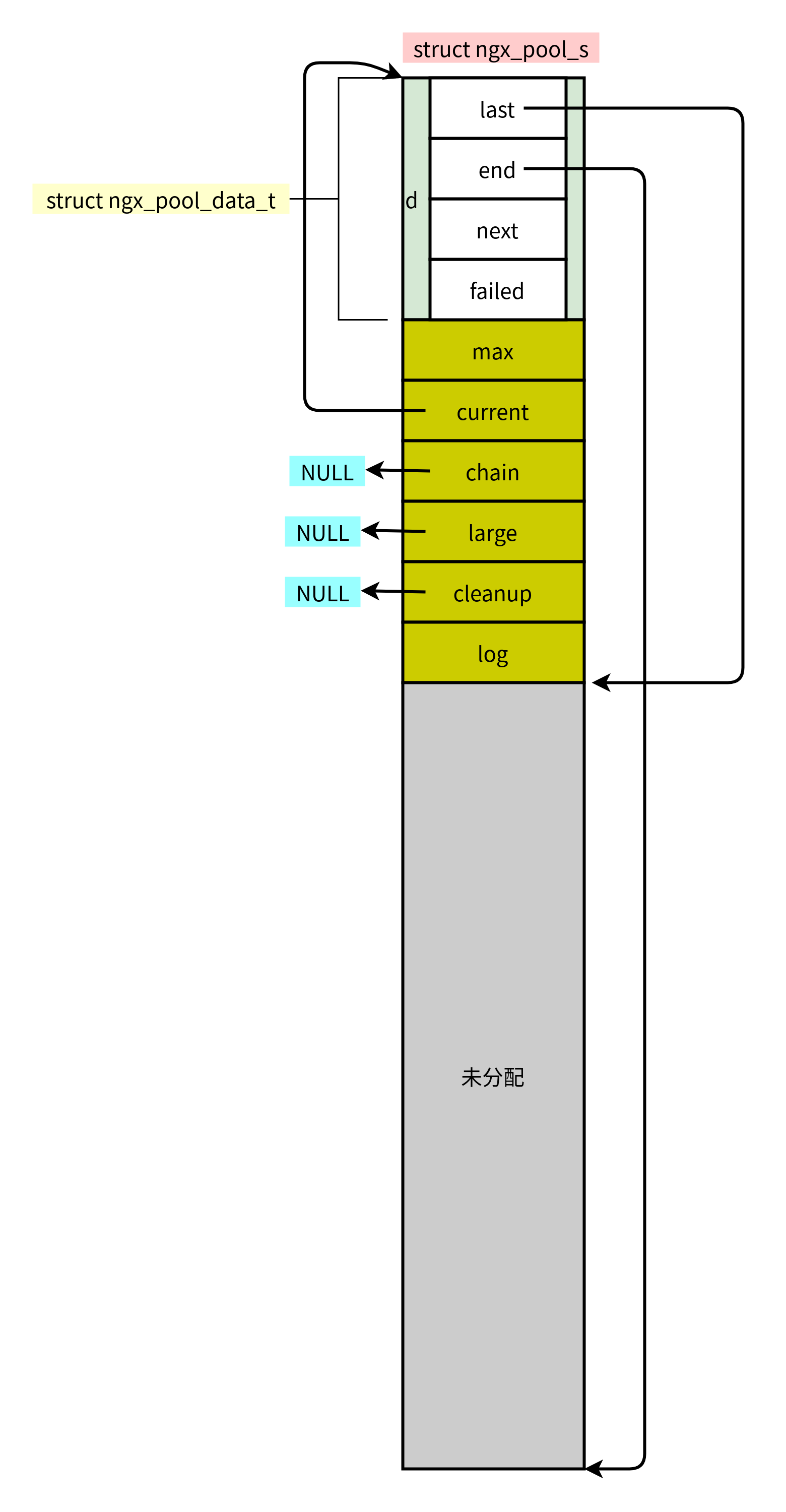 nginx内存池如何实现