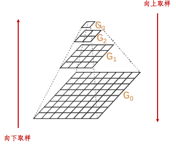 python OpenCV图像金字塔实例分析