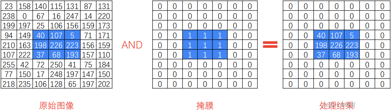 python OpenCV图像直方图如何处理