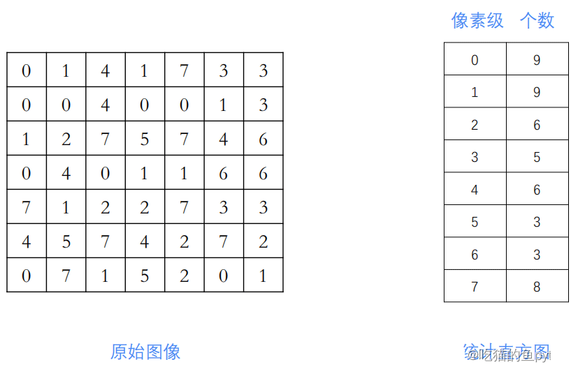 python OpenCV图像直方图如何处理