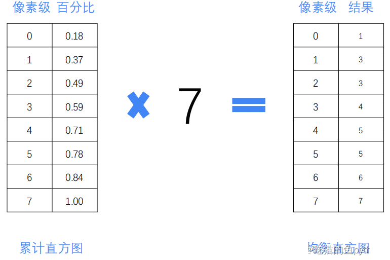 python OpenCV图像直方图如何处理