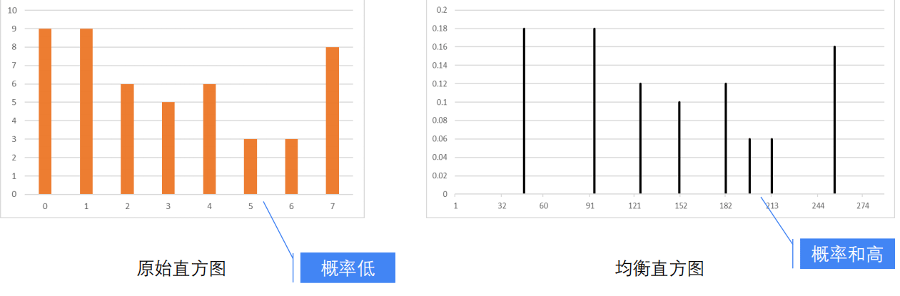 python OpenCV图像直方图如何处理