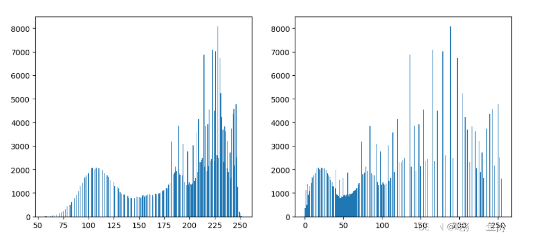 python OpenCV图像直方图如何处理