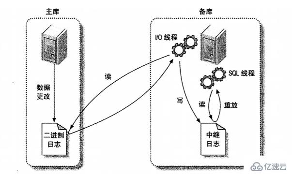 mysql主从复制怎么理解