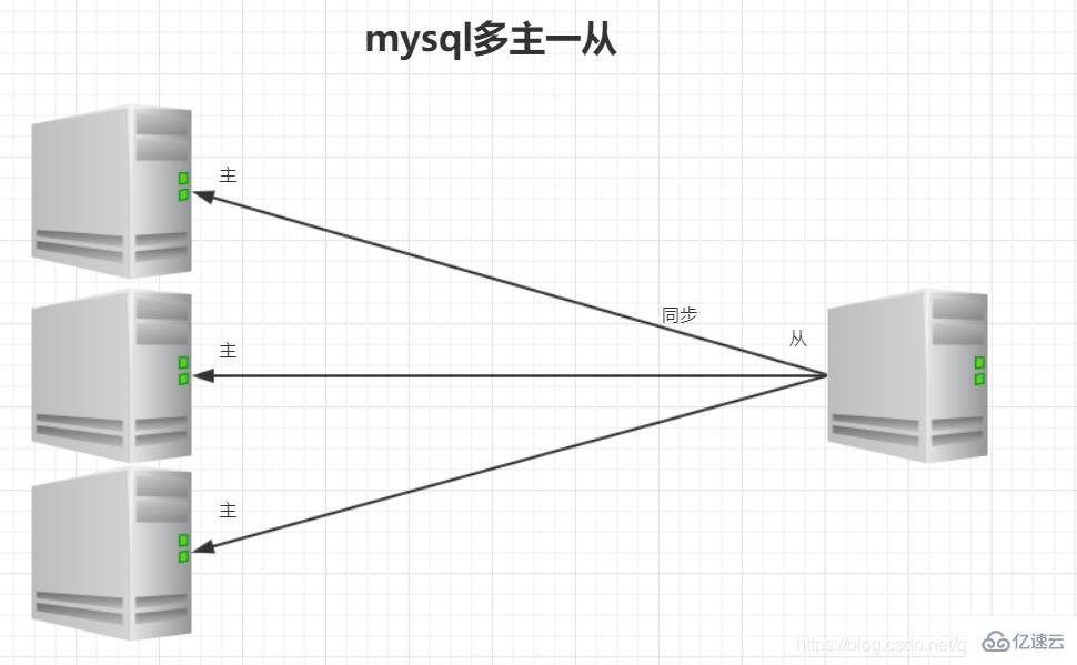 mysql主从复制怎么理解