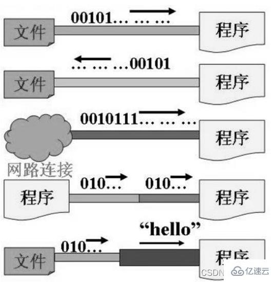 Java之IO流原理及流的分类是什么