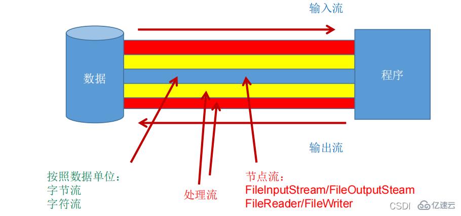 Java之IO流原理及流的分类是什么