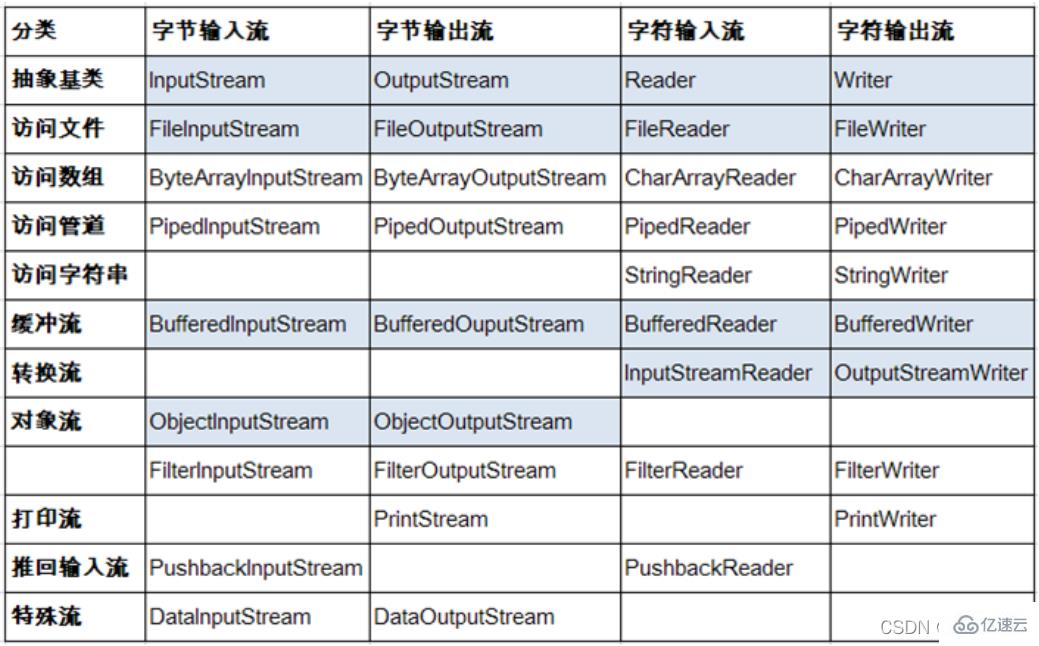 Java之IO流原理及流的分类是什么