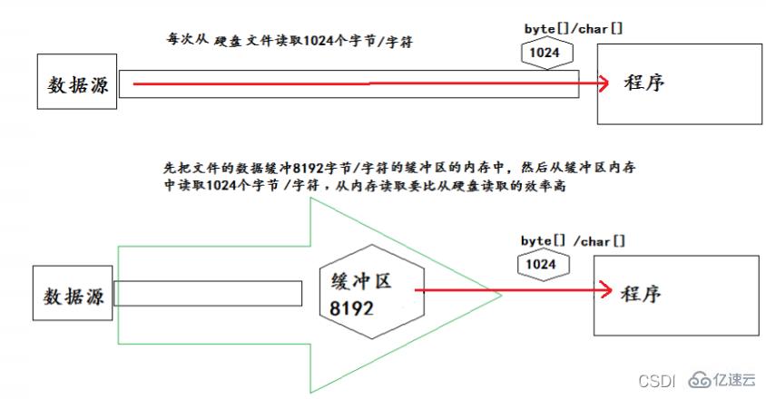 Java之IO流原理及流的分类是什么