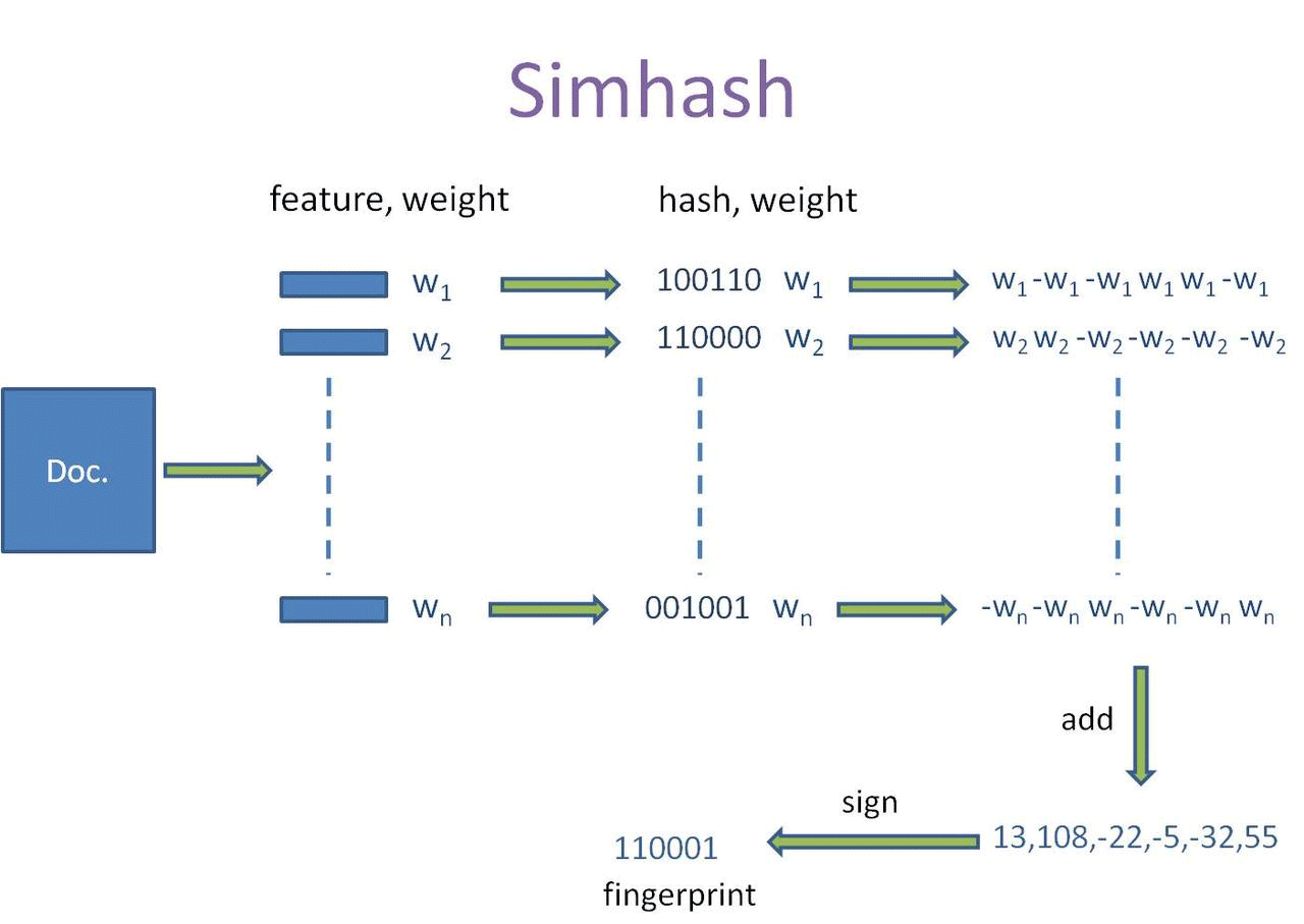 怎么利用python实现Simhash算法  python 第1张