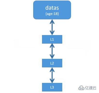 react是单向数据流的原因有哪些