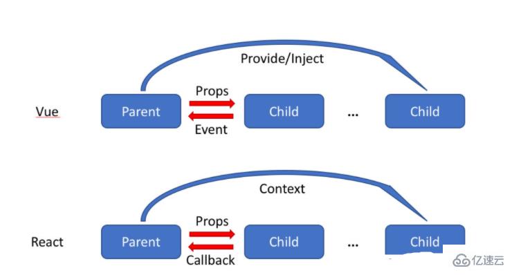vue和react的数据流有哪些区别