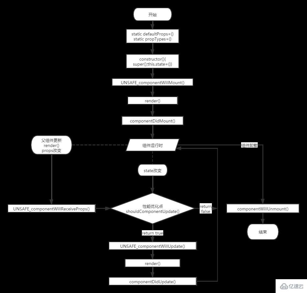 react生命周期的三个过程实例分析