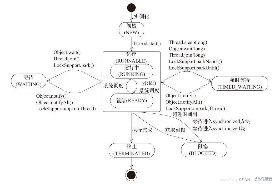 Java线程面试题的知识点有哪些