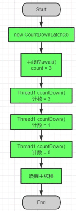 Java多线程同步工具类CountDownLatch怎么使用