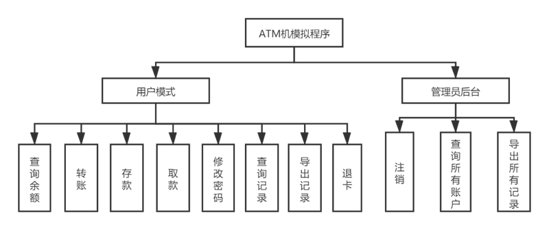 Java如何实现ATM机模拟系统