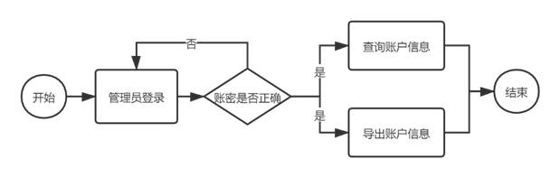 Java如何实现ATM机模拟系统