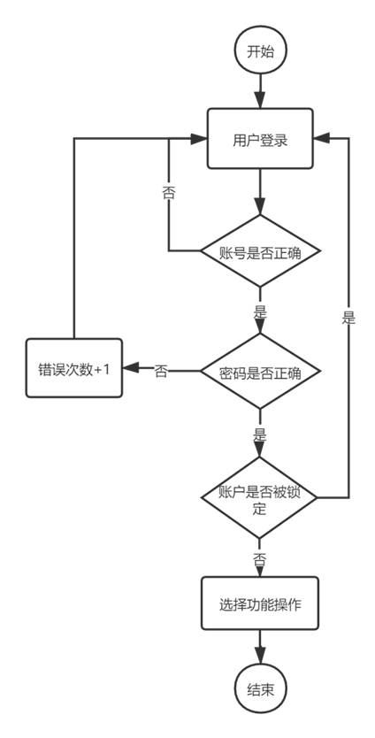 Java如何实现ATM机模拟系统