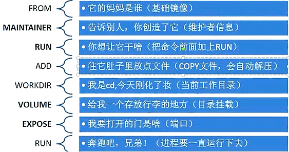 Dockerfile文件的基本结构是什么