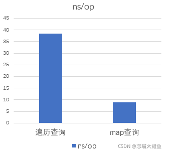 怎么用Go判斷元素是否在切片中