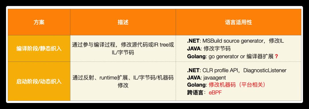 Go分布式链路追踪实现原理是什么