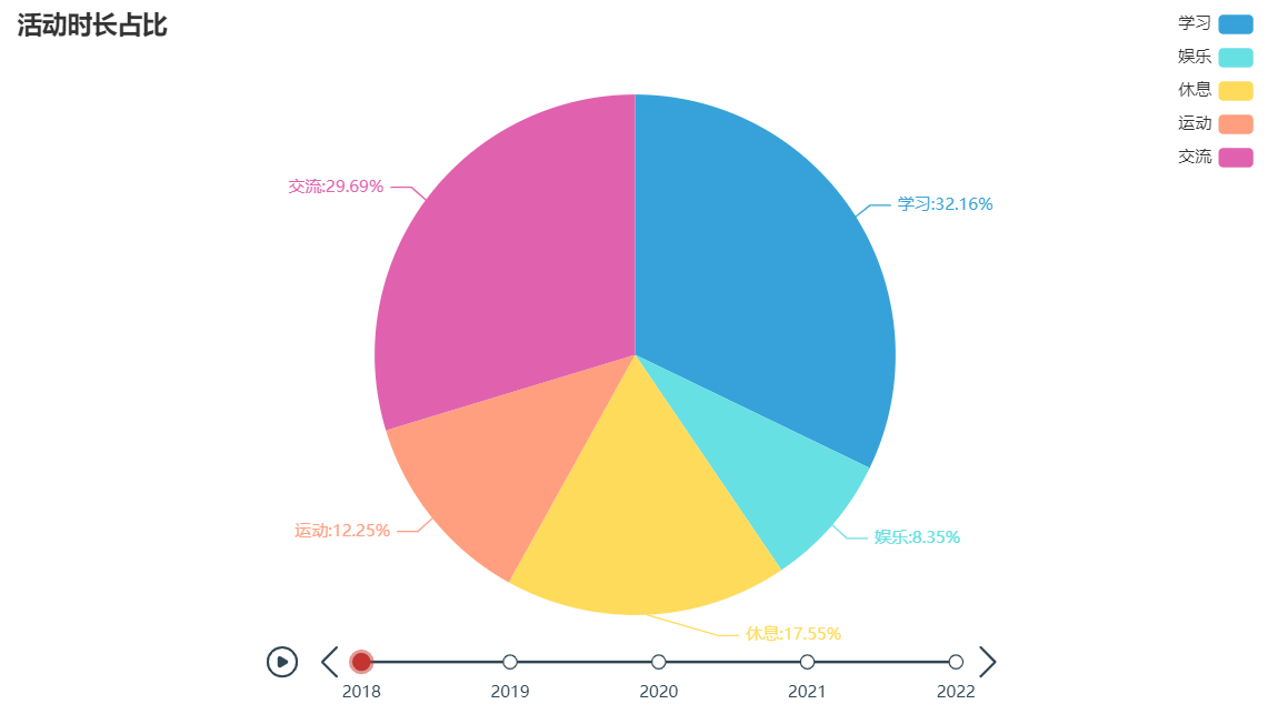 怎么使用pyecharts绘制时间轮播图