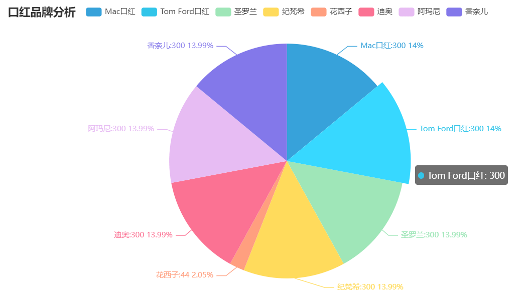 怎么使用pyecharts繪制各種數(shù)據(jù)可視化圖表