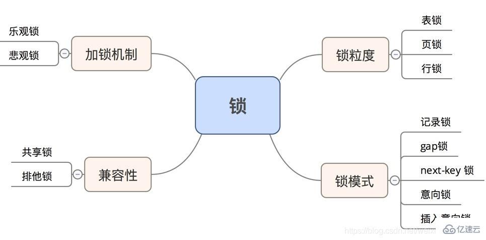 Mysql中锁的使用场景是什么