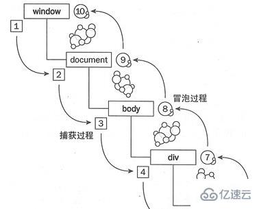 javascript事件处理方式有哪些