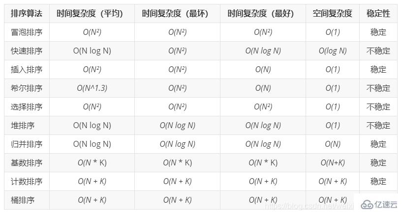 java的排序算法有哪些