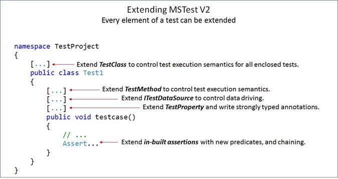 C#怎么使用MSTest進(jìn)行單元測試