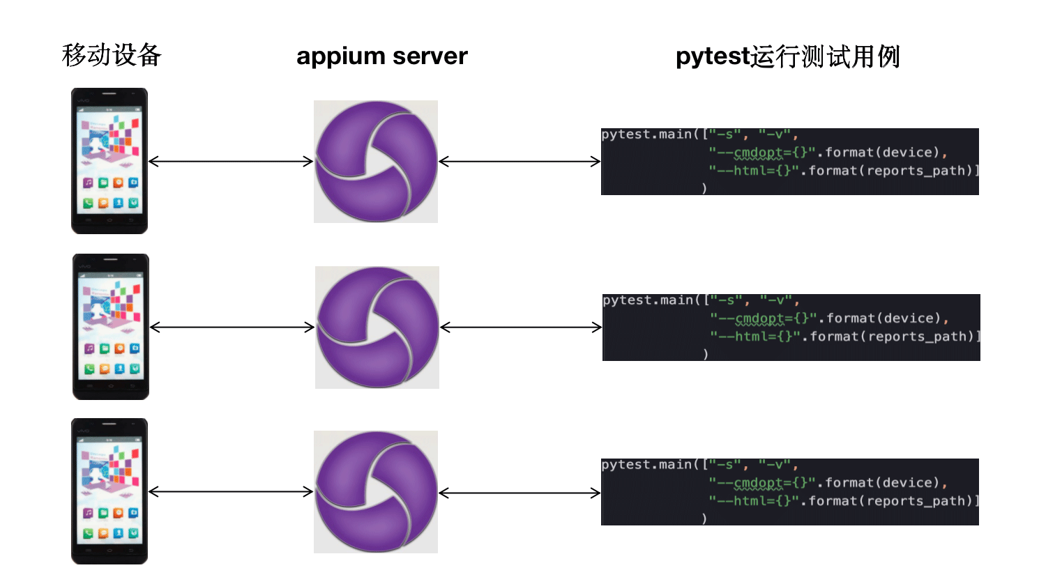 pytest多线程与多设备并发appium怎么使用