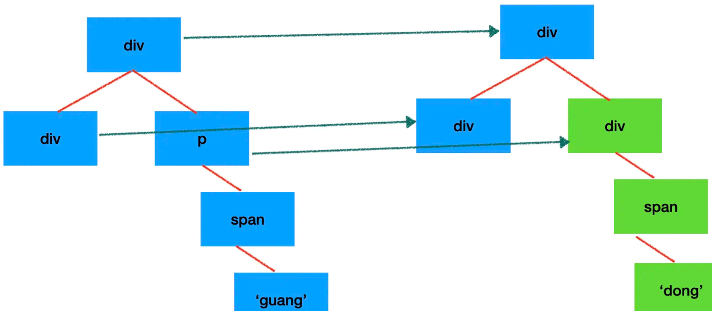 Vue的双端diff算法怎么实现