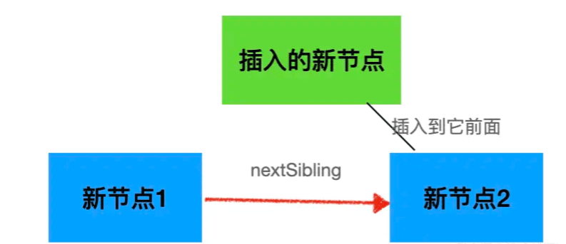 Vue的双端diff算法怎么实现