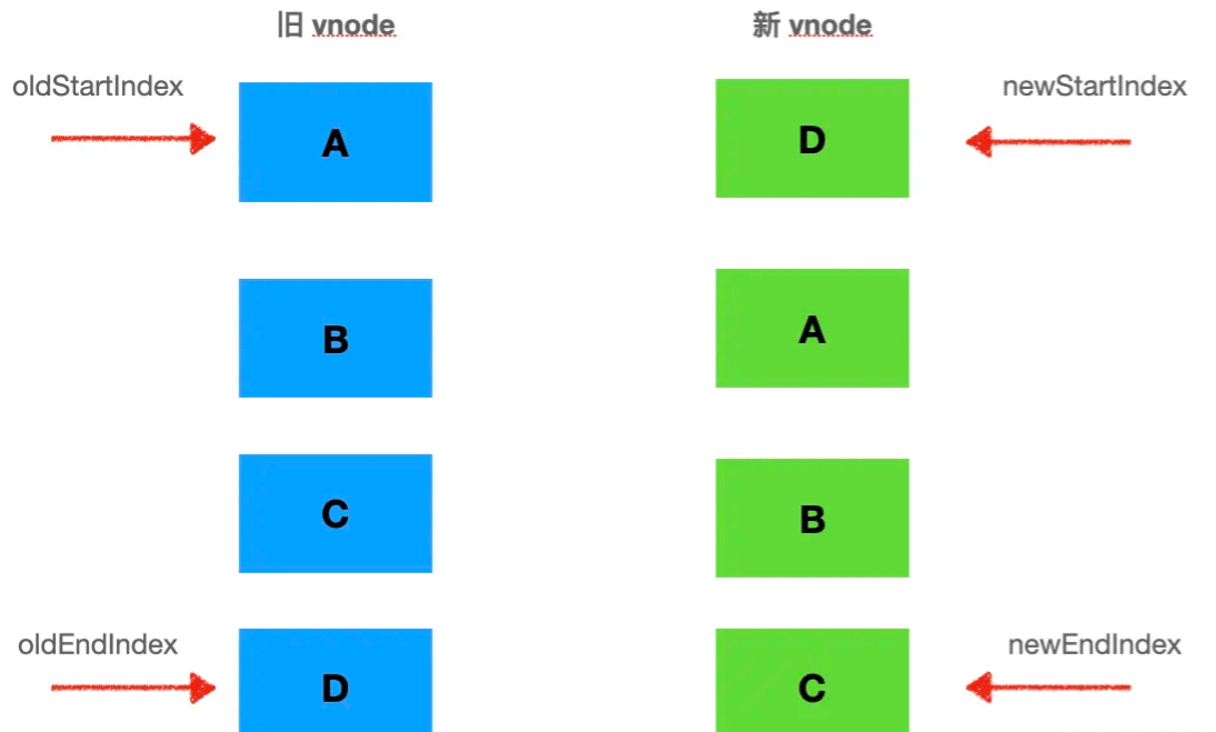 Vue的双端diff算法怎么实现