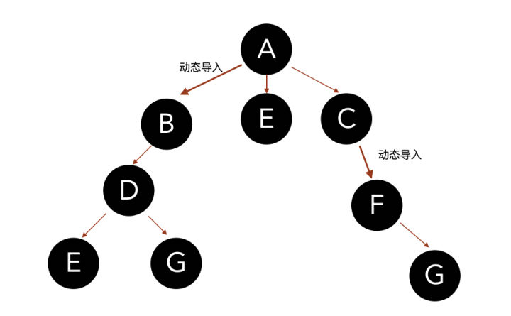 React Native中怎么实现动态导入