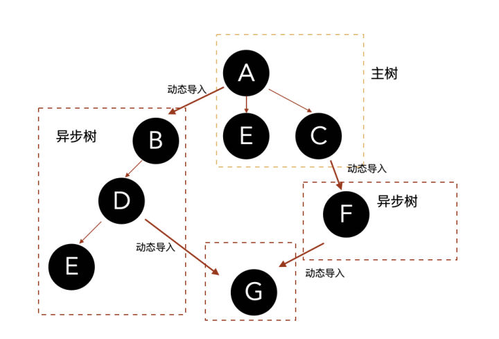 React Native中怎么实现动态导入